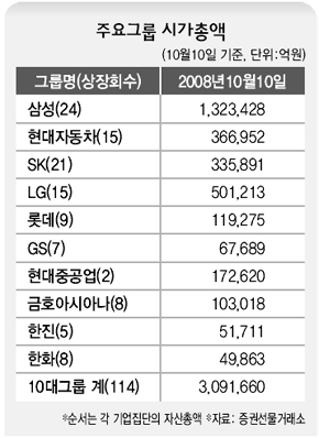 주요그룹 시가총액