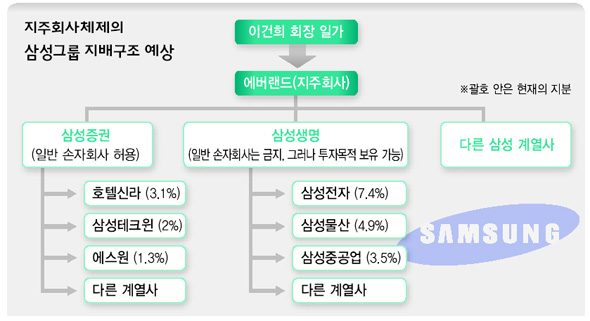 지주회사체제의 삼성그룹 지배구조 예상
