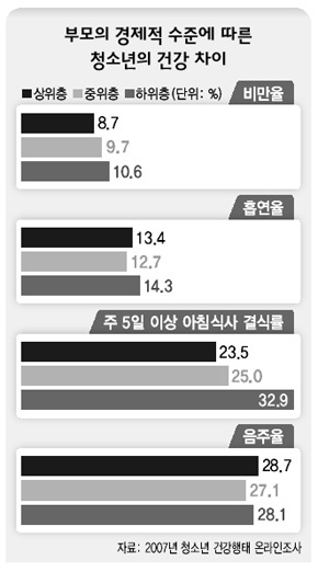부모의 경제적 수준에 따른 청소년의 건강 차이