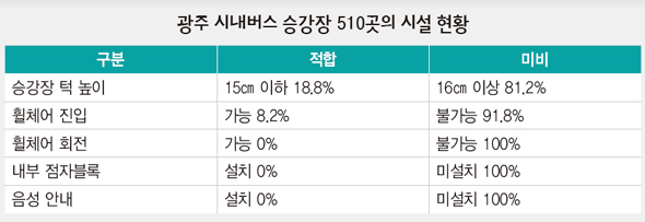광주 시내버스 승강장 510곳의 시설 현황