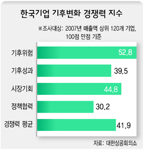 한국기업 기후변화 경쟁력 지수