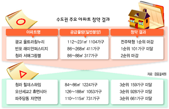 수도권 주요 아파트 청약 결과