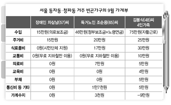 서울 동자동.청파동 거주 빈곤가구의 9월 가계부