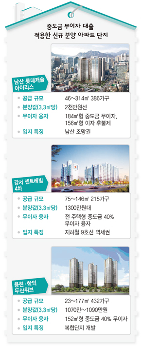 중도금 무이자 대출