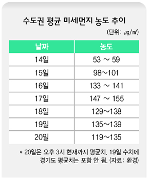 수도권 평균 미세먼지 농도 추이