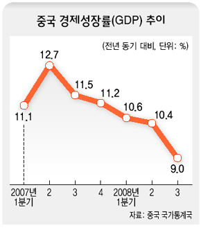 중국 경제성장률 추이
