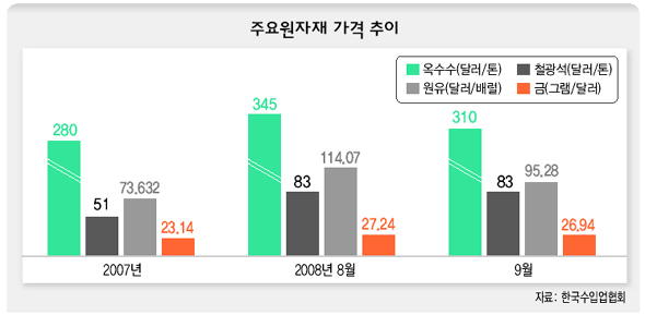 주요원자재 가격 추이