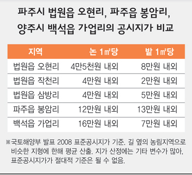 파주시 법원읍 오현리 등 표준공시지가.