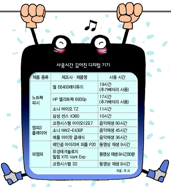 사용시간 길어진 디지털 기기
