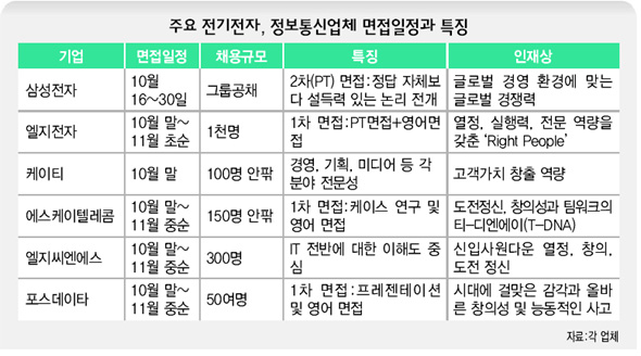 주요 전기전자, 정보통신업체 면접일정과 특징