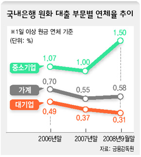 국내은행 원화 대출 부문별 연체율 추이