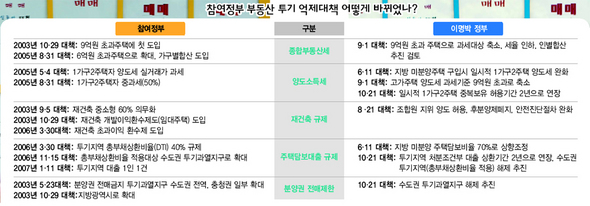 참여정부 부동산 투기 억제대책 어떻게 바뀌었나? (※ 표를 클릭하시면 원본 사이즈로 보실 수 있습니다)