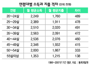 연령대별 소득과 지출 격차