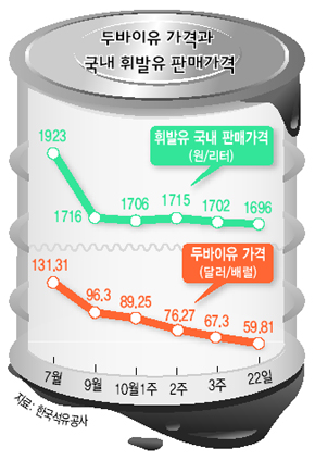 두바이유 가격과 국내 휘발유 판매가격