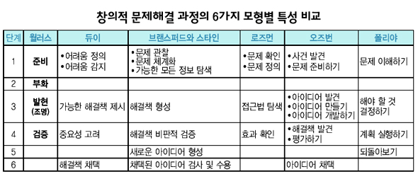 창의적 문제해결 과정의 6가지 모형별 특성 비교