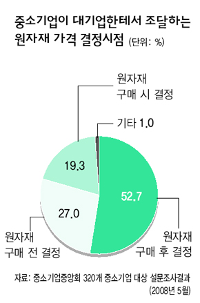 중소기업이 대기업한테서 조달하는 원자재 가격 결정시점