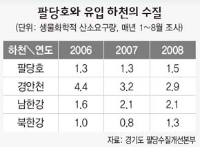 팔당호와 유입 하천의 수질