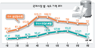 국제시장 쌀·석유 가격 추이