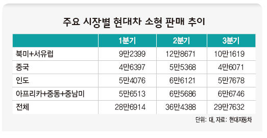 주요 시장별 현대차 소형 판매 추이