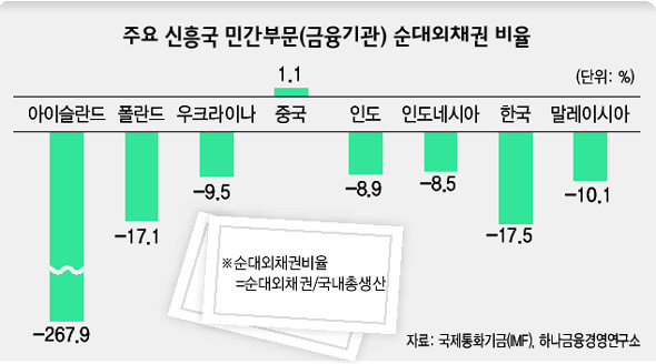 주요 신흥국 민간부문(금융기관) 순대외채권 비율