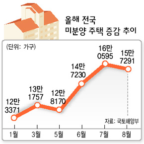 올해 전국 미분양 주택 증감 추이