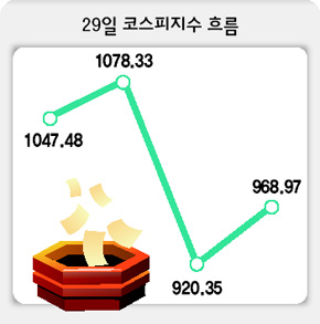 29일 코스피지수 흐름