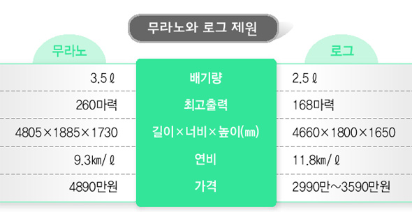 무라노와 로그 제원