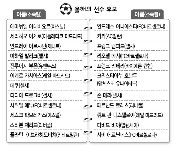 올해의 선수 후보