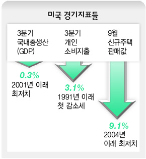 미국 경기지표들 