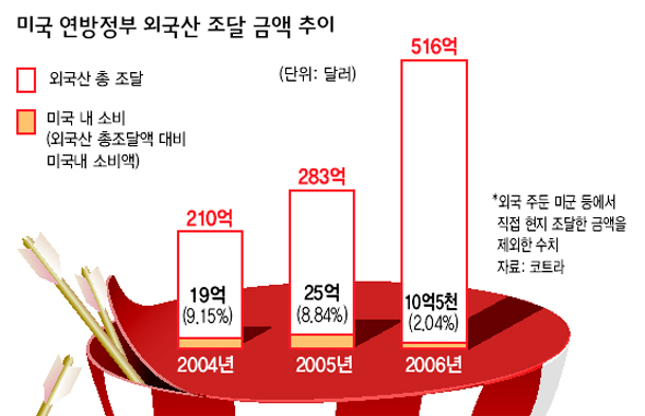 미국 연방정부 외국산 조달 금액 추이