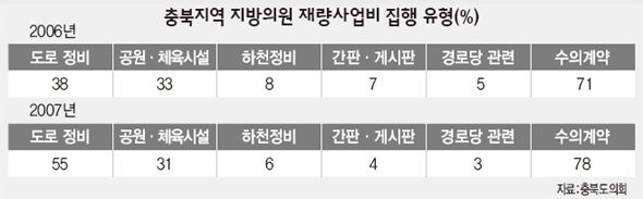  충북지역 지방 의원 재량 사업비 집행 유형