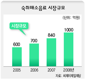 숙취해소음료 시장규모