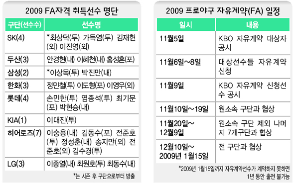 2009 FA자격 취득선수 명단 · 2009 프로야구 자유계약(FA) 일정