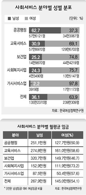 노인·장애인 등 돌봄 도우미, 노동조건 열악
