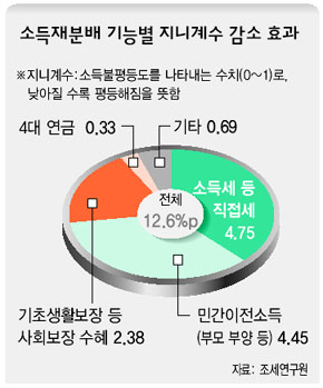 소득재분배 기능별 지니계수 감소 효과