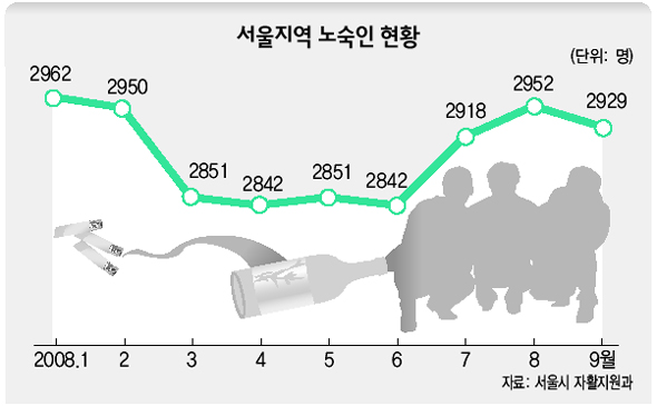 서울지역 노숙인 현황