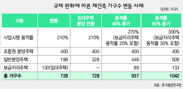 규제 완화에 따른 재건축 가구수 변동 사례