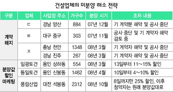 건설업체의 미분양 해소 전략