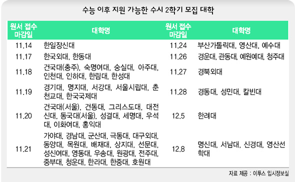 수능 이후 지원 가능한 수시 2학기 모집 대학