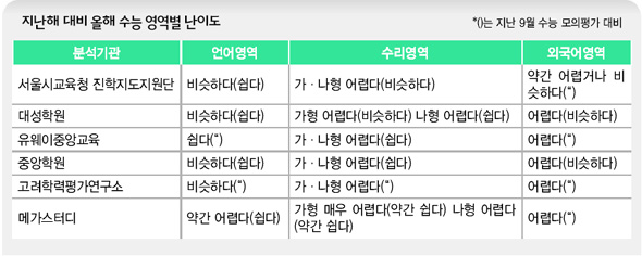 지난해 대비 올해 수능 영역별 난이도