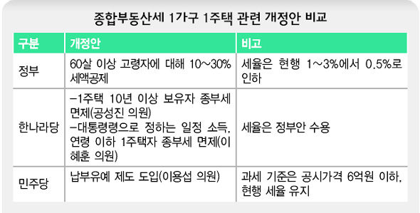 종합부동산세 1가구 1주택 관련 개정안 비교