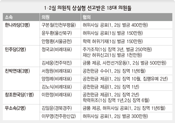 1·2심 의원직 상실형 선고받은 18대 의원들