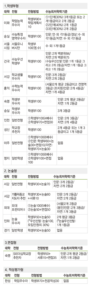 2009학년도 수시2-2 주요대학 전형