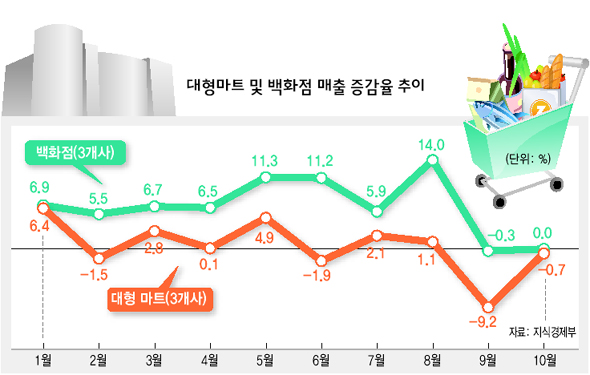 대형마트 및 백화점 매출 증감율 추이