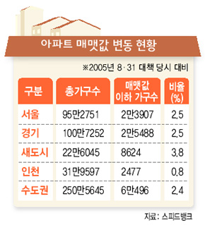 아파트 매맷값 변동 현황