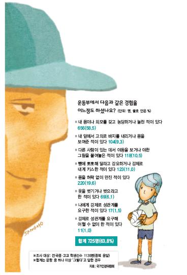 인권위, 중-고교 실태조사