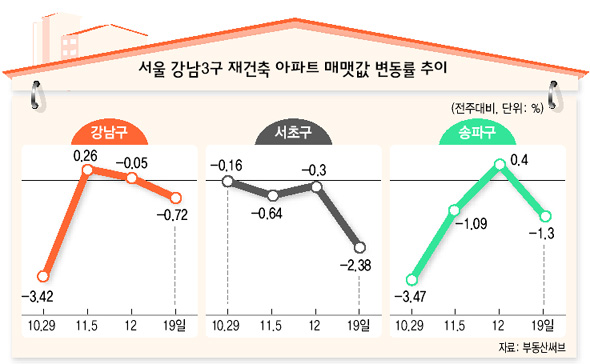 서울 강남3구 재건축 아파트 매맷값 변동률 추이