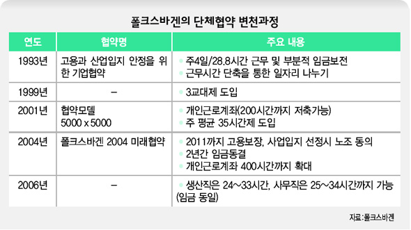 폴크스바겐의 단체협약 변천과정