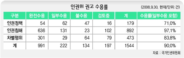 인권위 권고 수용률