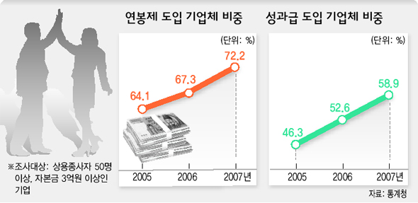 기업 연봉제·성과급 도입 크게 늘어